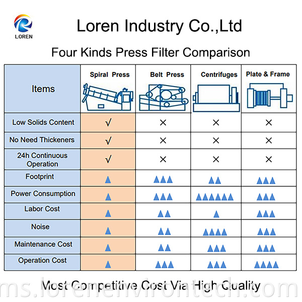 Comparison Advantage Of Screw Dehydrator